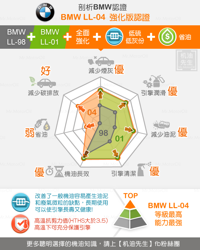 剖析BMW認證~BMW-LL-04和LL-01、LL-98「機油效能比較圖」