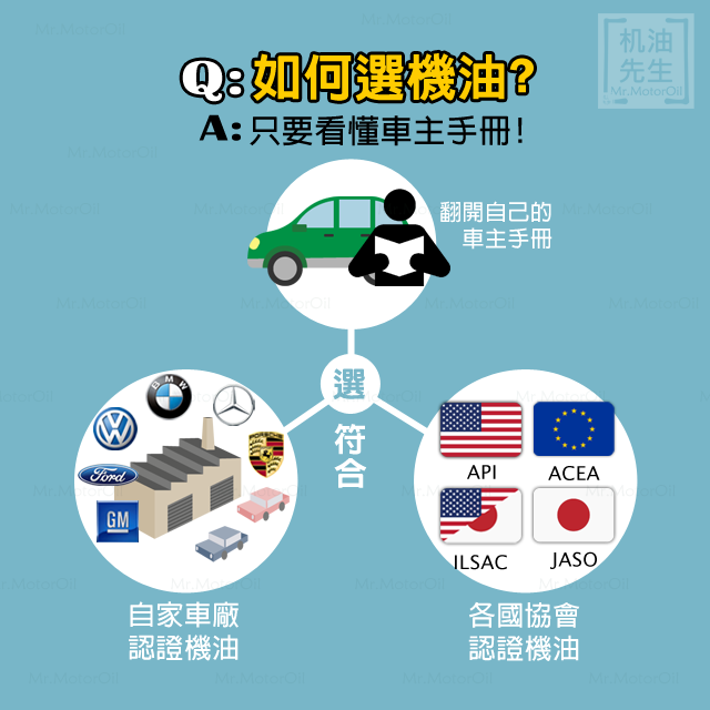 認證教學01－如何選機油