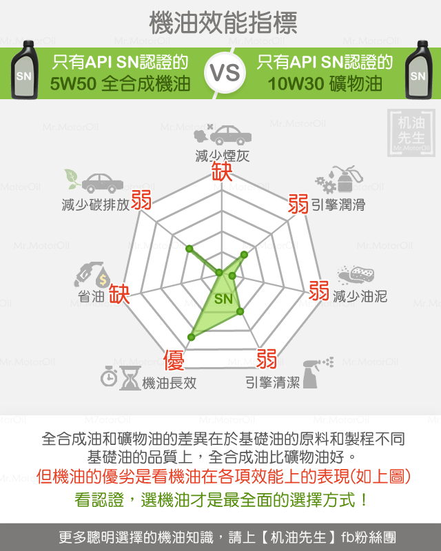 A1-只有SN認證的機油5w50合成機油vs10w30礦物油