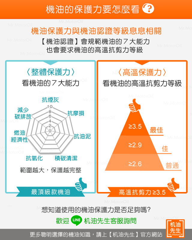 【機油知識】機油保護力要怎麼看