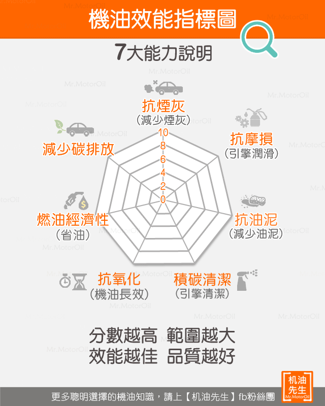 機油效能指標圖說明