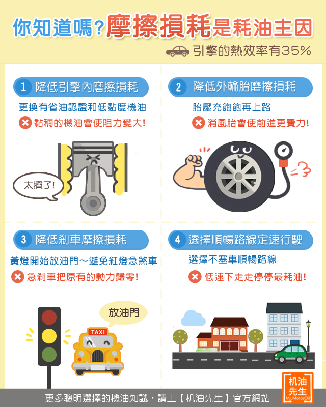 【知識】你知道嗎摩擦損耗是耗油主因.png