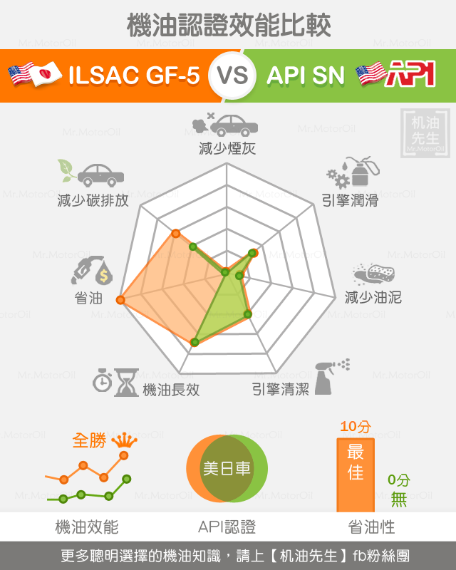 Ilsac Rating 《閒聊機油故事》美日同盟!ILSAC (國際潤滑油標準化暨認證委員會) - 機油先生 | 官方商店